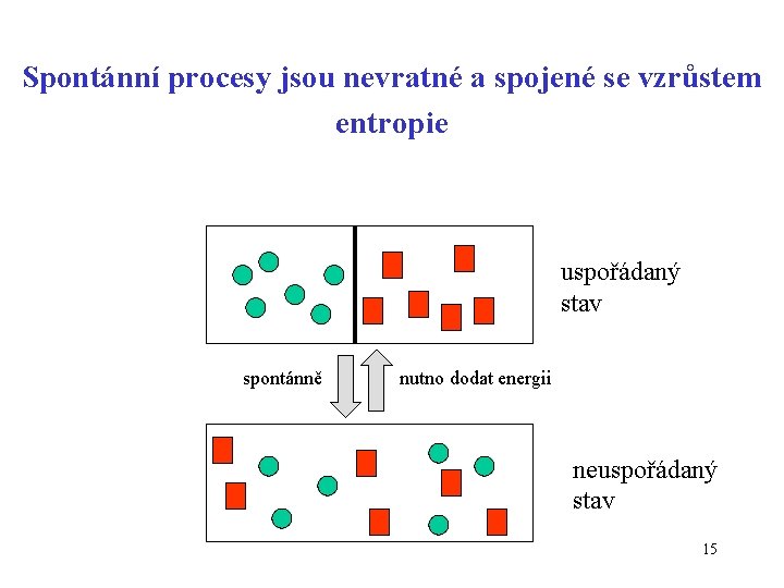 Spontánní procesy jsou nevratné a spojené se vzrůstem entropie uspořádaný stav spontánně nutno dodat