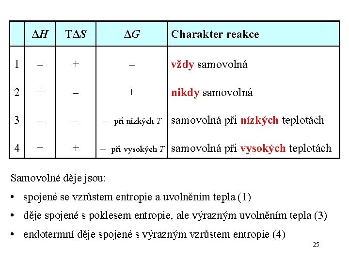 ΔH TΔS ΔG 1 – + – vždy samovolná 2 + – + nikdy