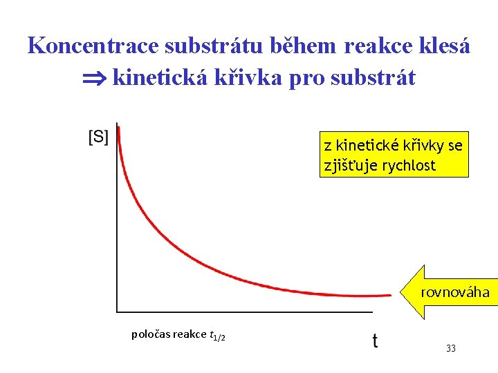 Koncentrace substrátu během reakce klesá kinetická křivka pro substrát z kinetické křivky se zjišťuje