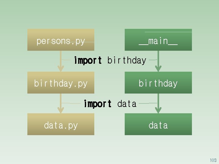 persons. py __main__ import birthday. py birthday import data. py data 103 