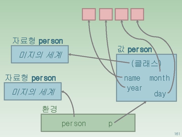 자료형 person 값 person 미지의 세계 (클래스) name month year day 자료형 person 미지의