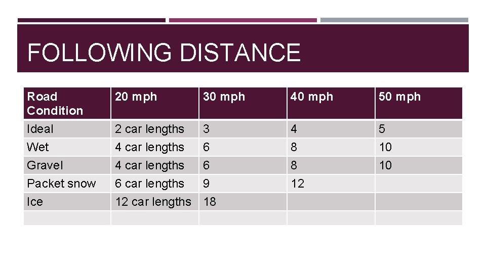 FOLLOWING DISTANCE Road Condition 20 mph 30 mph 40 mph 50 mph Ideal 2
