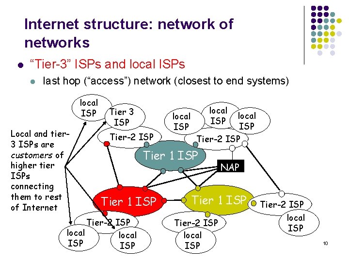 Internet structure: network of networks l “Tier-3” ISPs and local ISPs l last hop