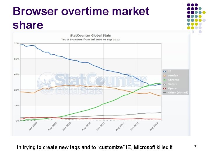 Browser overtime market share In trying to create new tags and to “customize” IE,