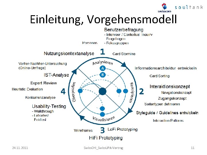 Einleitung, Vorgehensmodell 24. 11. 2011 Swiss. CHI_Swiss. UPA-Vortrag 11 