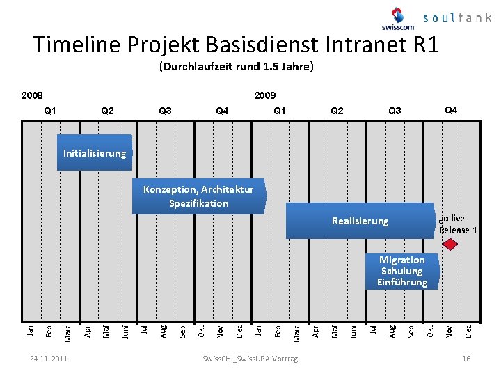 Timeline Projekt Basisdienst Intranet R 1 (Durchlaufzeit rund 1. 5 Jahre) 2009 2008 Q