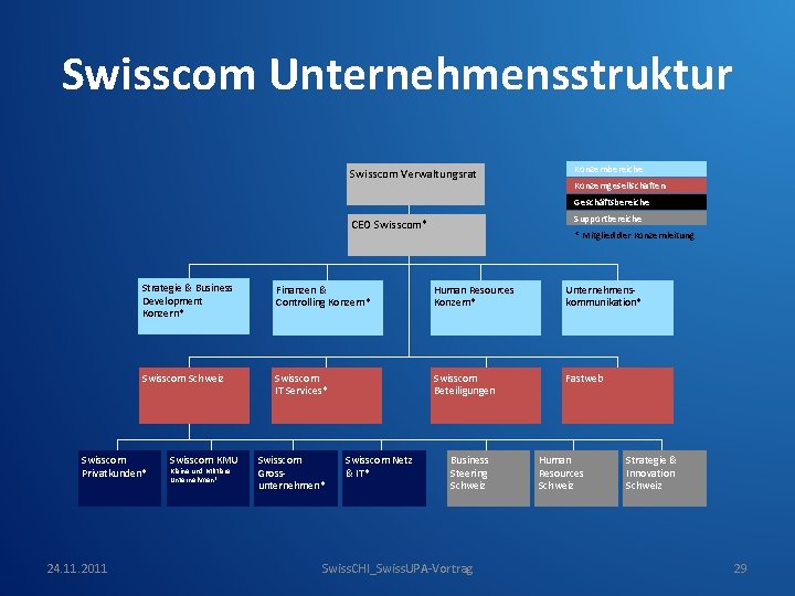 Swisscom Unternehmensstruktur Swisscom Verwaltungsrat Konzernbereiche Konzerngesellschaften Geschäftsbereiche Supportbereiche CEO Swisscom* Strategie & Business Development