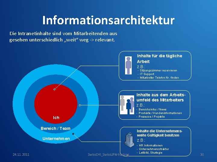 Informationsarchitektur Die Intranetinhalte sind vom Mitarbeitenden aus gesehen unterschiedlich „weit“ weg -> relevant. Inhalte