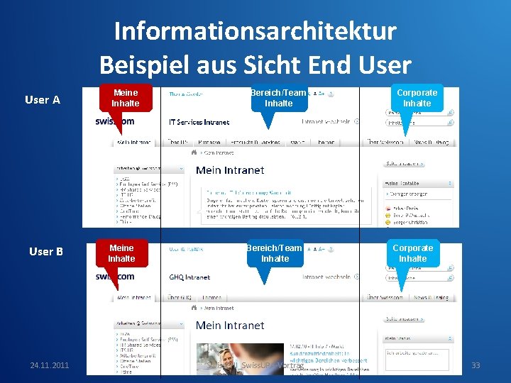 Informationsarchitektur Beispiel aus Sicht End User A User B 24. 11. 2011 Meine Inhalte