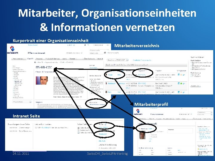 Mitarbeiter, Organisationseinheiten & Informationen vernetzen Kurportrait einer Organisationseinheit Mitarbeiterverzeichnis Lorem Ipsum Lorem Ipsum Lorem