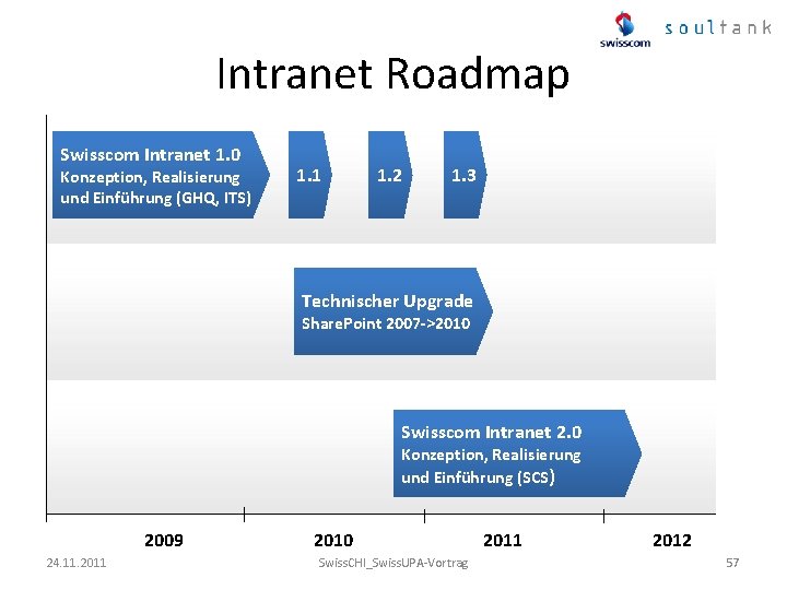 Intranet Roadmap Swisscom Intranet 1. 0 Konzeption, Realisierung und Einführung (GHQ, ITS) 1. 1