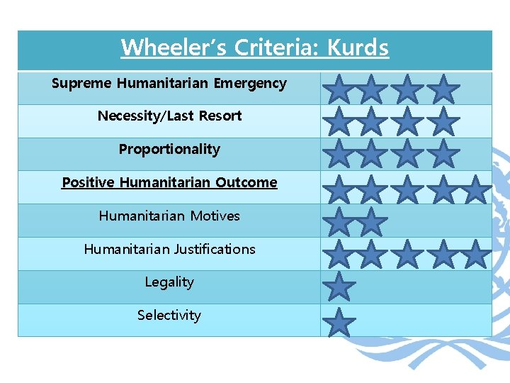 Wheeler’s Criteria: Kurds Supreme Humanitarian Emergency Necessity/Last Resort Proportionality Positive Humanitarian Outcome Humanitarian Motives