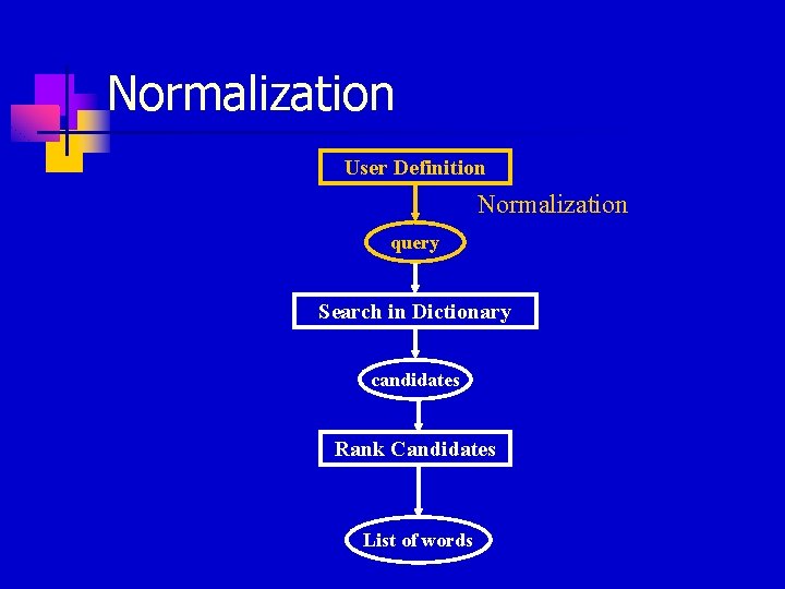 Normalization User Definition Normalization query Search in Dictionary candidates Rank Candidates List of words