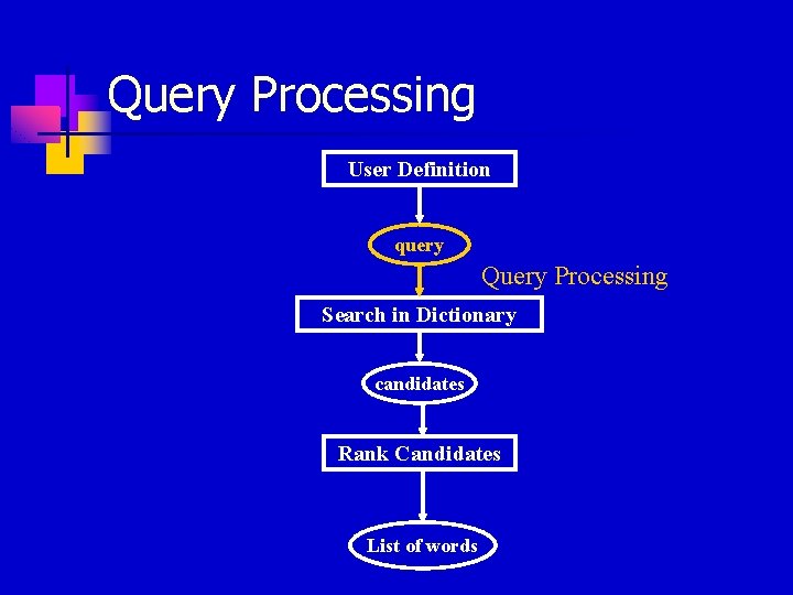 Query Processing User Definition query Query Processing Search in Dictionary candidates Rank Candidates List