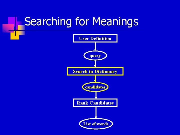 Searching for Meanings User Definition query Search in Dictionary candidates Rank Candidates List of