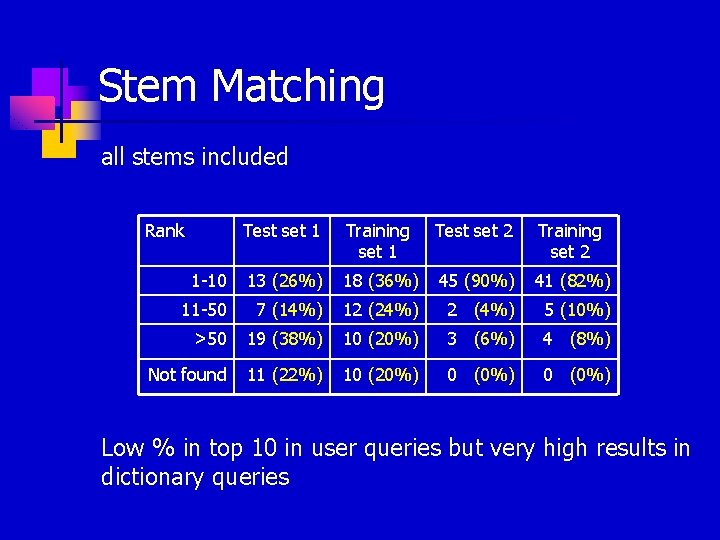 Stem Matching all stems included Rank Test set 1 Training set 1 Test set