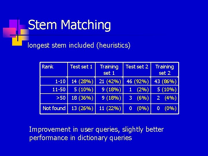 Stem Matching longest stem included (heuristics) Rank Test set 1 Training set 1 Test Stem Matching longest stem included (heuristics) Rank Test set 1 Training set 1 Test