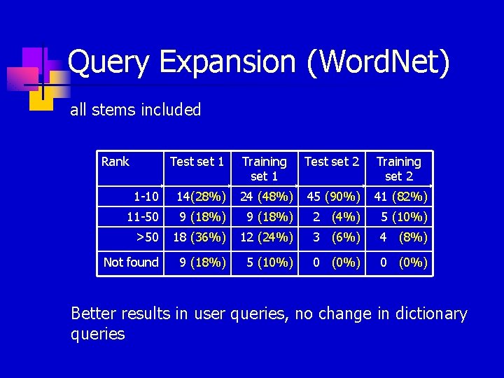 Query Expansion (Word. Net) all stems included Rank Test set 1 Training set 1