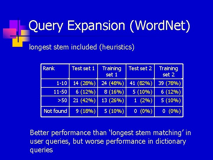 Query Expansion (Word. Net) longest stem included (heuristics) Rank Test set 1 Training set
