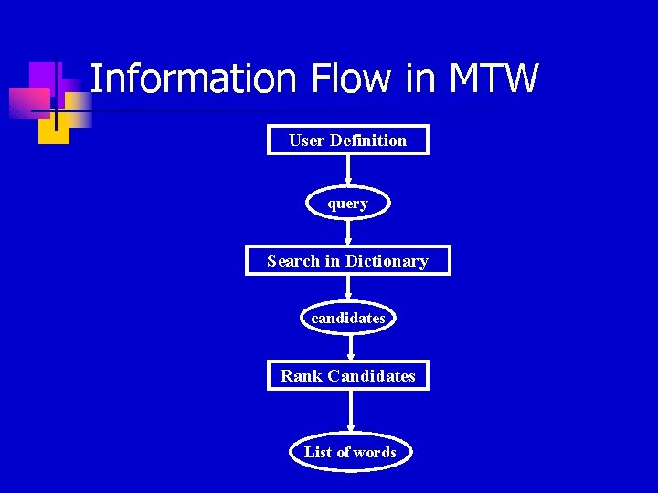Information Flow in MTW User Definition query Search in Dictionary candidates Rank Candidates List