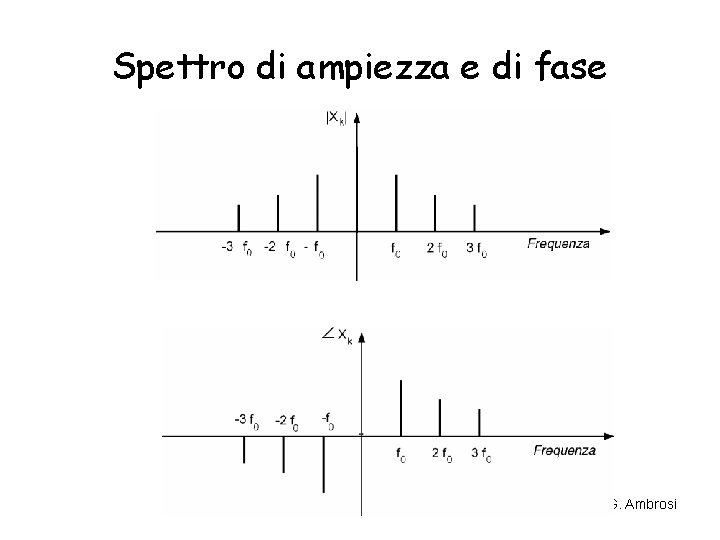 Spettro di ampiezza e di fase G. Ambrosi Spettro di ampiezza e di fase G. Ambrosi
