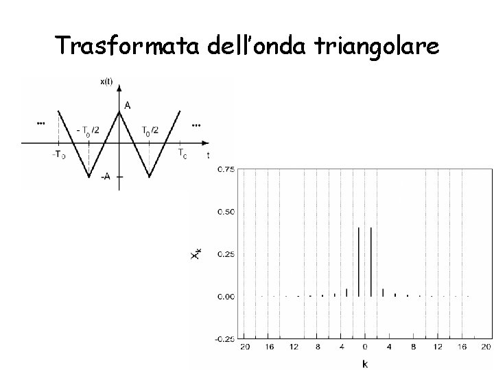 Trasformata dell’onda triangolare G. Ambrosi Trasformata dell’onda triangolare G. Ambrosi