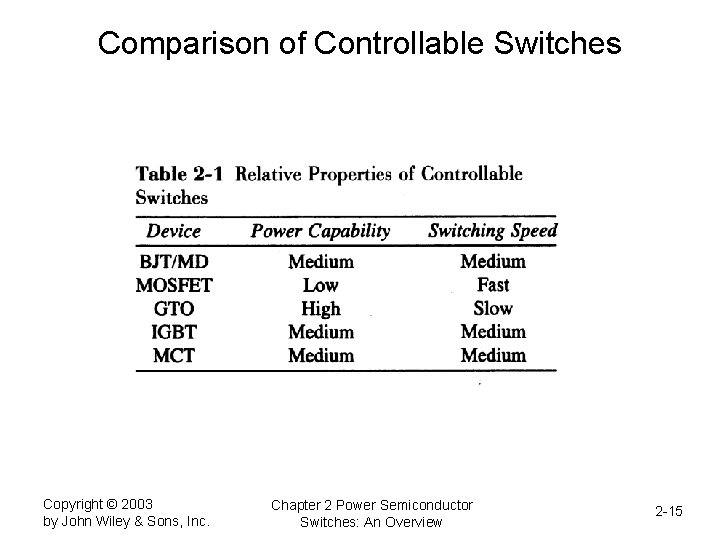Comparison of Controllable Switches Copyright © 2003 by John Wiley & Sons, Inc. Chapter