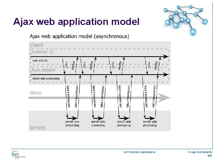 Ajax web application model Rich Internet Applications 6. Ajax functionality #45 