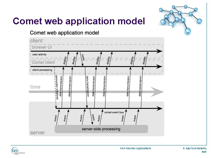 Comet web application model Rich Internet Applications 6. Ajax functionality #46 