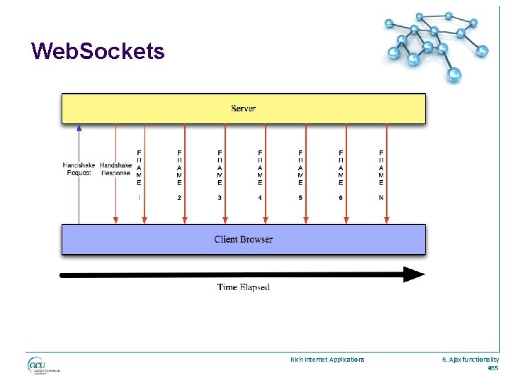 Web. Sockets Rich Internet Applications 6. Ajax functionality #55 