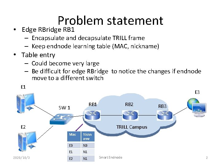 Problem statement • Edge RBridge RB 1 – Encapsulate and decapsulate TRILL frame –