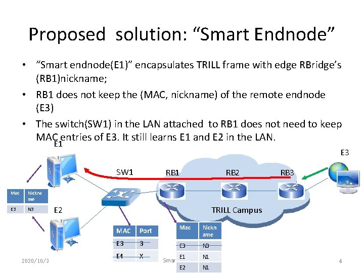 Proposed solution: “Smart Endnode” • “Smart endnode(E 1)” encapsulates TRILL frame with edge RBridge’s