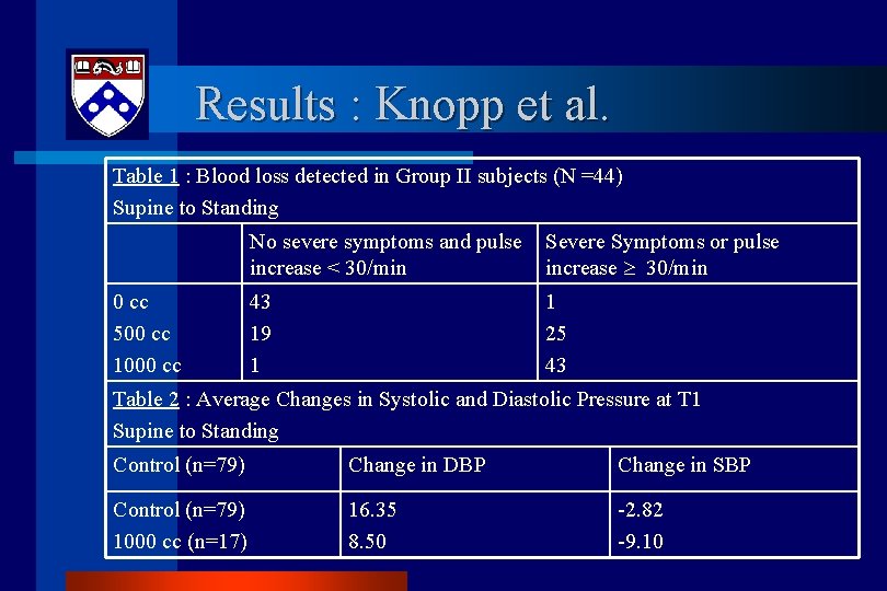 Results : Knopp et al. Table 1 : Blood loss detected in Group II