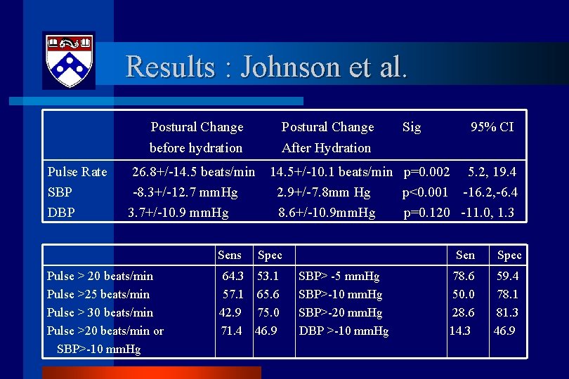 Results : Johnson et al. Pulse Rate SBP DBP Postural Change before hydration After