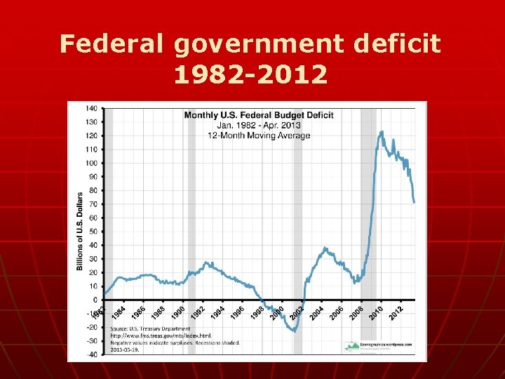 Federal government deficit 1982 -2012 Copyright © 2011 Cengage 