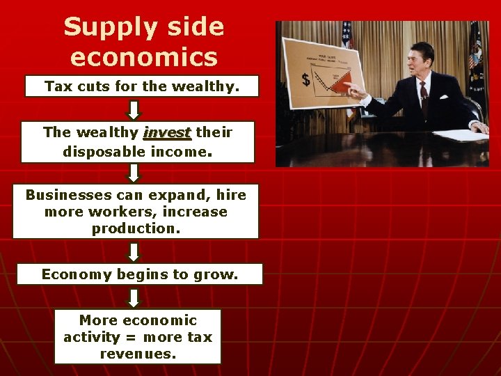 Supply side economics Tax cuts for the wealthy. The wealthy invest their disposable income.