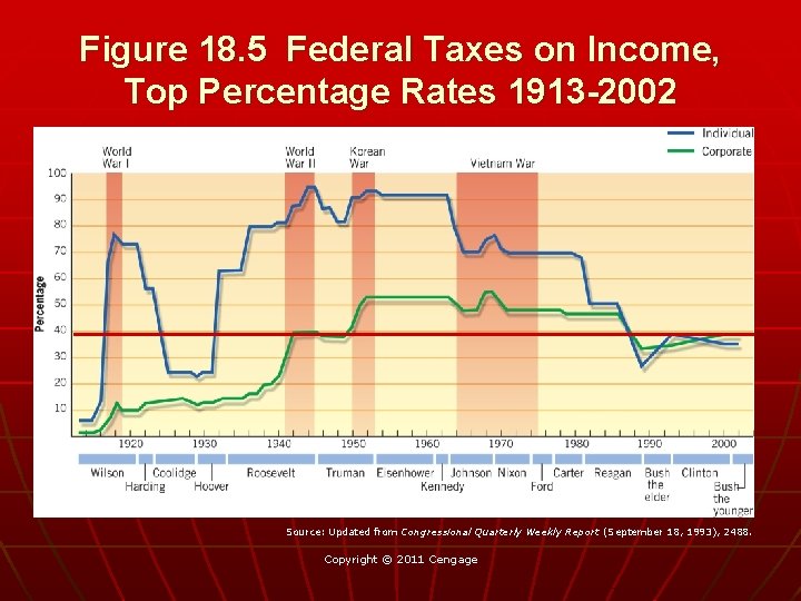 Figure 18. 5 Federal Taxes on Income, Top Percentage Rates 1913 -2002 Source: Updated