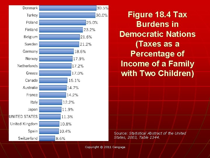 Figure 18. 4 Tax Burdens in Democratic Nations (Taxes as a Percentage of Income