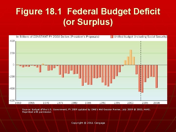 Figure 18. 1 Federal Budget Deficit (or Surplus) Source: Budget of the U. S.