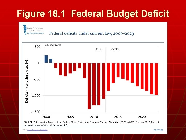 Figure 18. 1 Federal Budget Deficit 