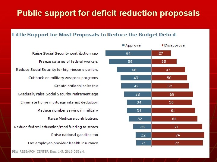 Public support for deficit reduction proposals 