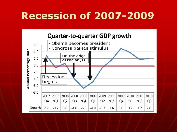 Recession of 2007 -2009 • Obama becomes president • Congress passes stimulus On the
