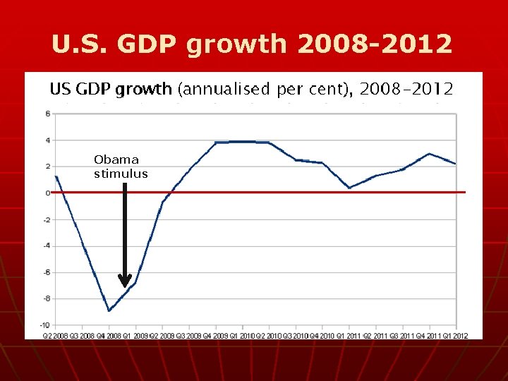 U. S. GDP growth 2008 -2012 Obama stimulus 