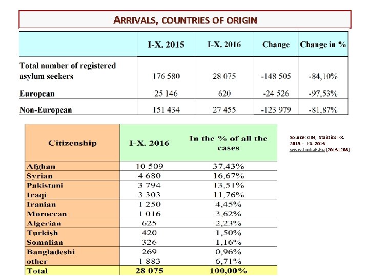 ARRIVALS, COUNTRIES OF ORIGIN Source: OIN, Staistics I-X. 2015 - I-X. 2016 www. bmbah.