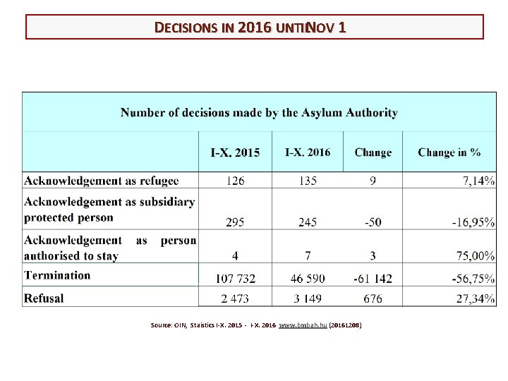 DECISIONS IN 2016 UNTILNOV 1 Source: OIN, Staistics I-X. 2015 - I-X. 2016 www.