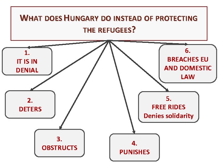 WHAT DOES HUNGARY DO INSTEAD OF PROTECTING THE REFUGEES? 6. BREACHES EU AND DOMESTIC