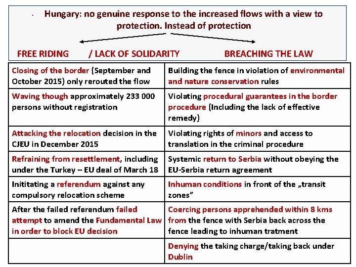  • Hungary: no genuine response to the increased flows with a view to