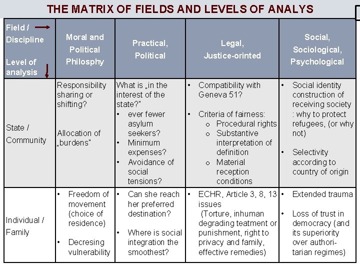 THE MATRIX OF FIELDS AND LEVELS OF ANALYS Field / Moral and Discipline Political