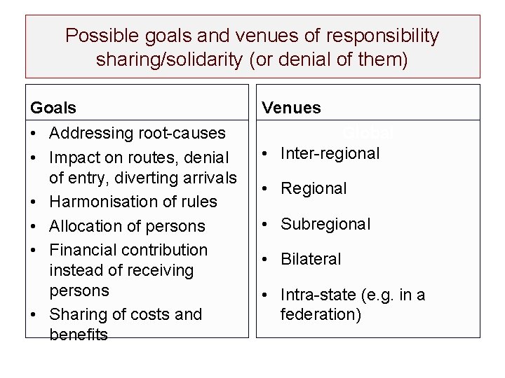 Possible goals and venues of responsibility sharing/solidarity (or denial of them) Goals Venues •