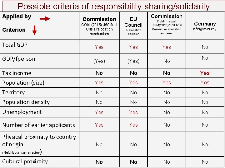 Possible criteria of responsibility sharing/solidarity Applied by Commission EU Council Commission Relocation decision Dublin